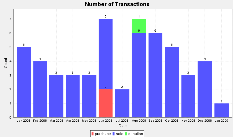 Number of
      transactions histogram