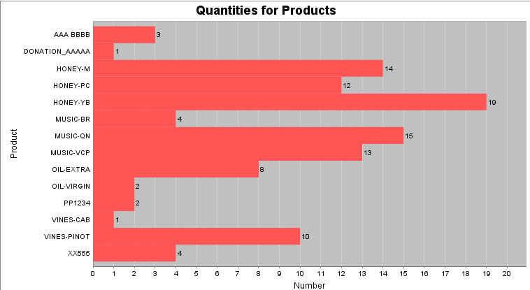 Quantities histogram