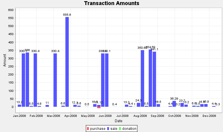 Amounts histogram